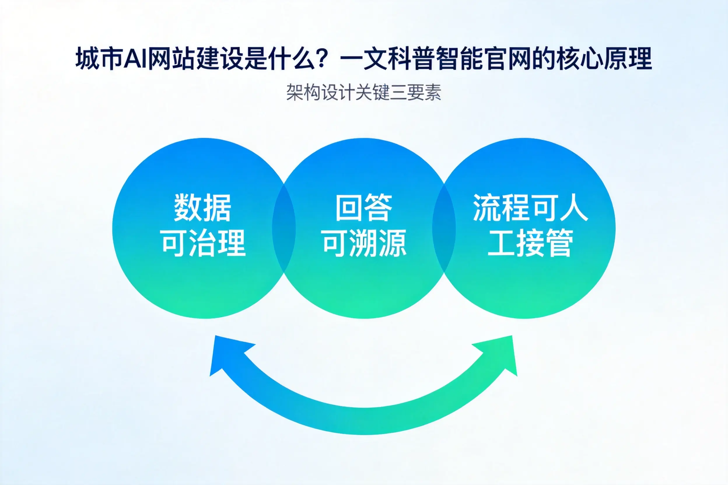 葫芦岛AI网站建设是什么？一文科普智能官网的核心原理