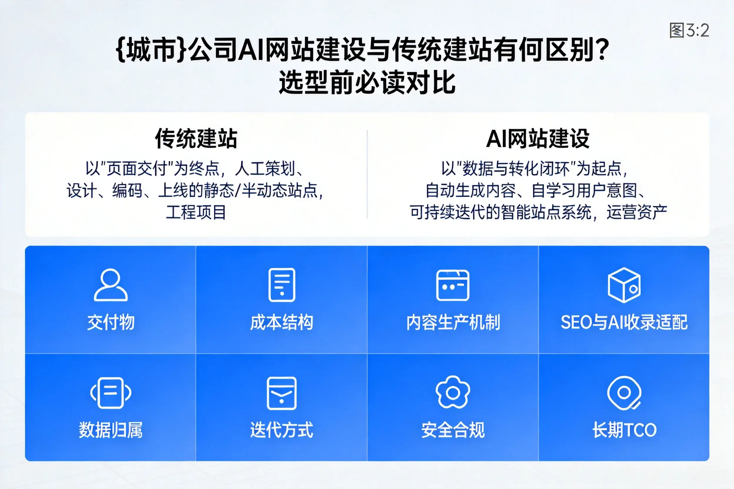 葫芦岛公司AI网站建设与传统建站有何区别？选型前必读对比