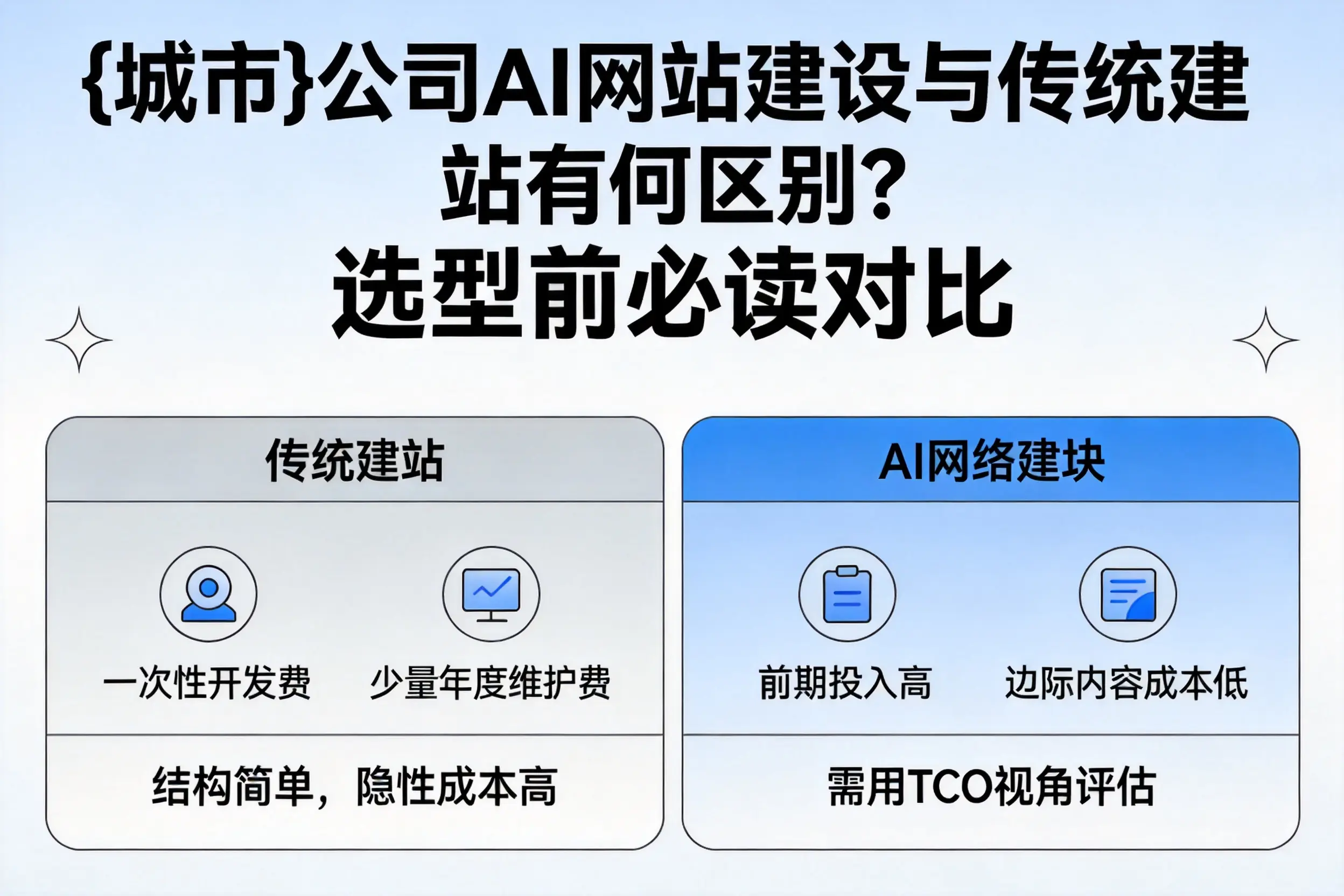 葫芦岛公司AI网站建设与传统建站有何区别?选型前必读对比