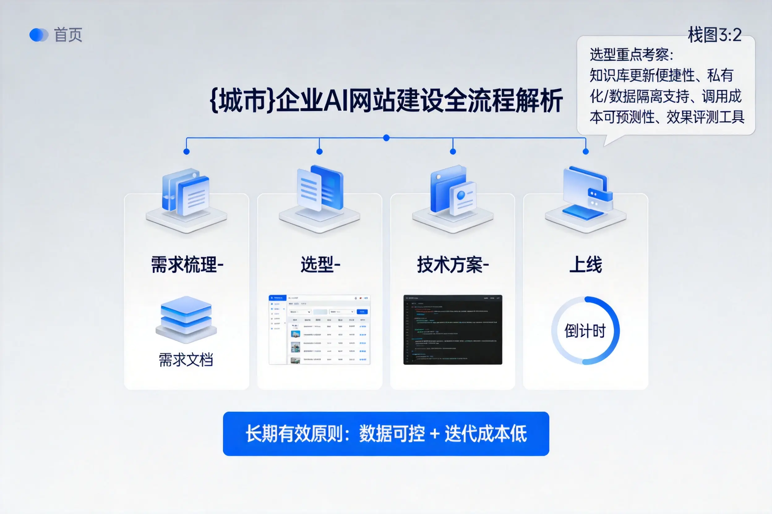 葫芦岛企业AI网站建设如何入门?从需求梳理到上线全流程解析