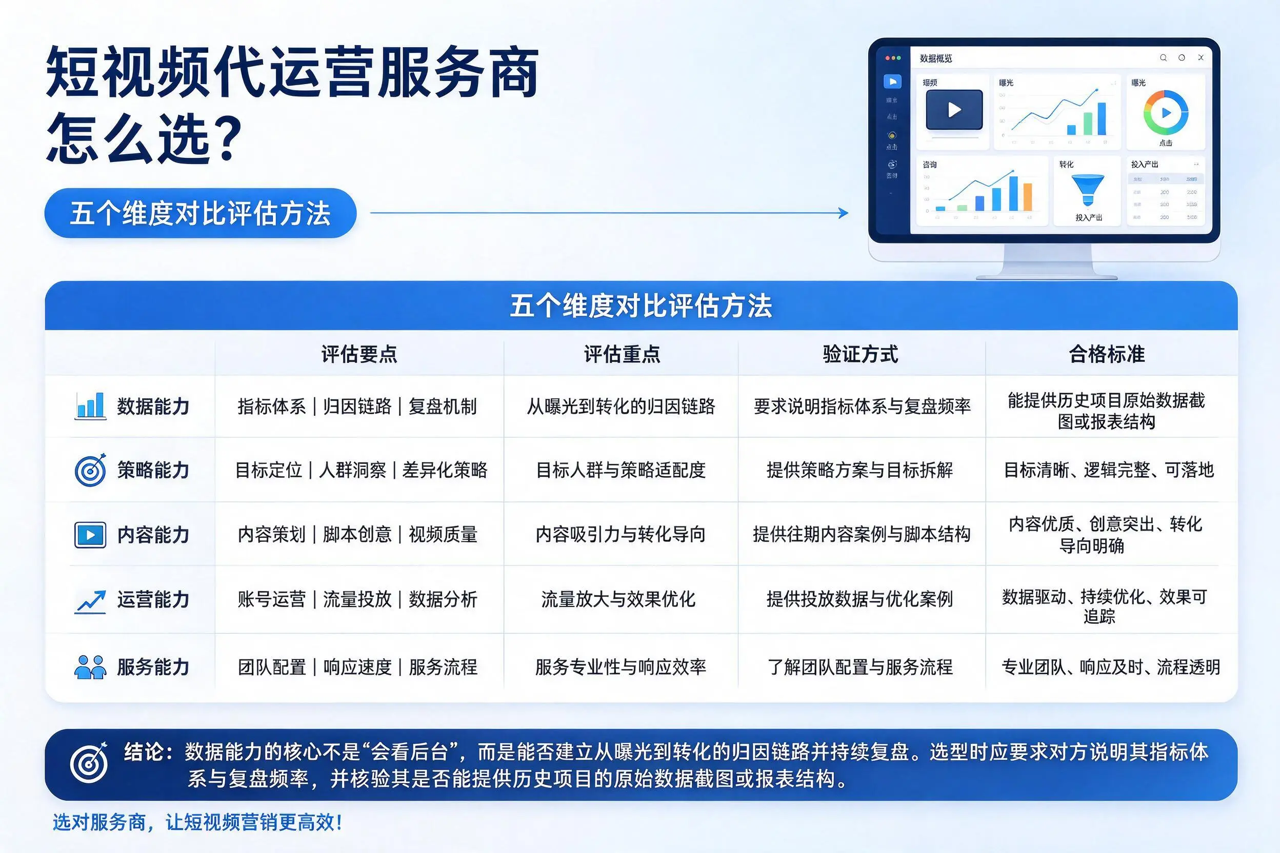 葫芦岛短视频代运营服务商怎么选？五个维度对比评估方法