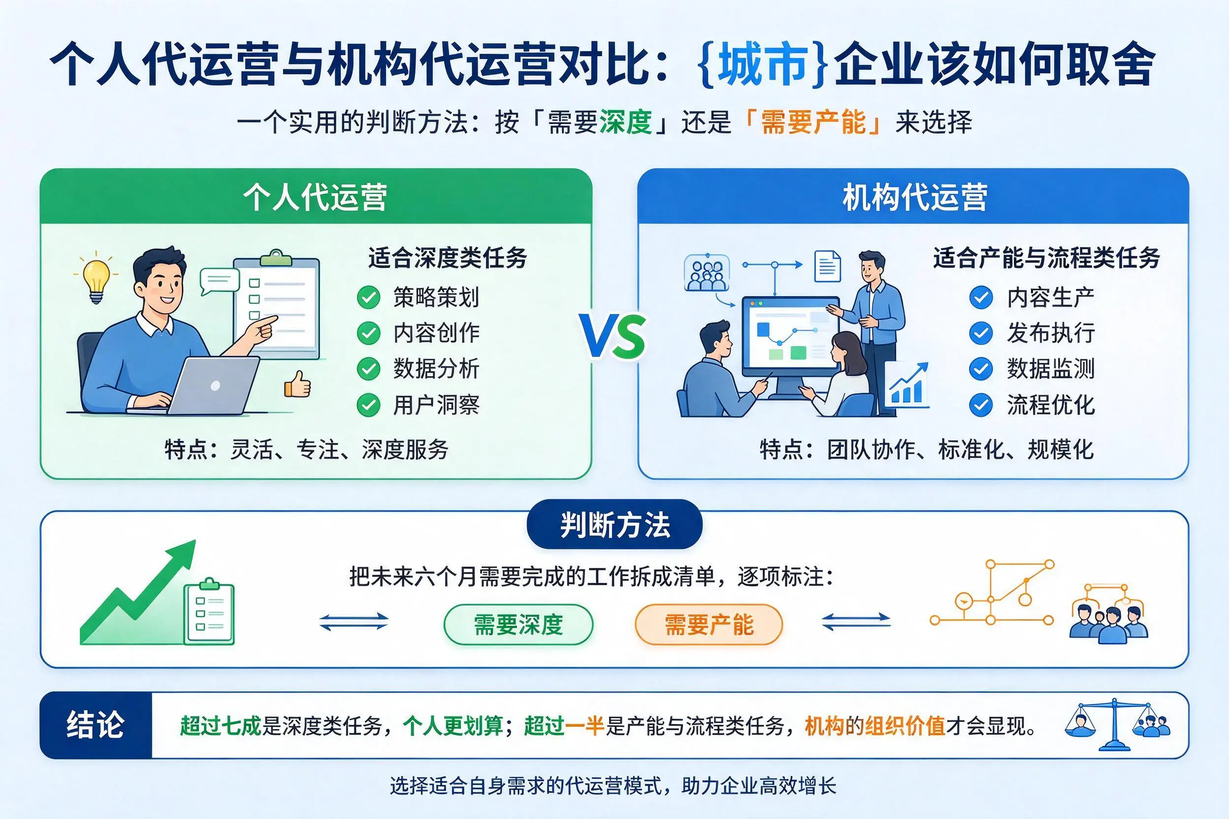 个人代运营与机构代运营对比：葫芦岛企业该如何取舍