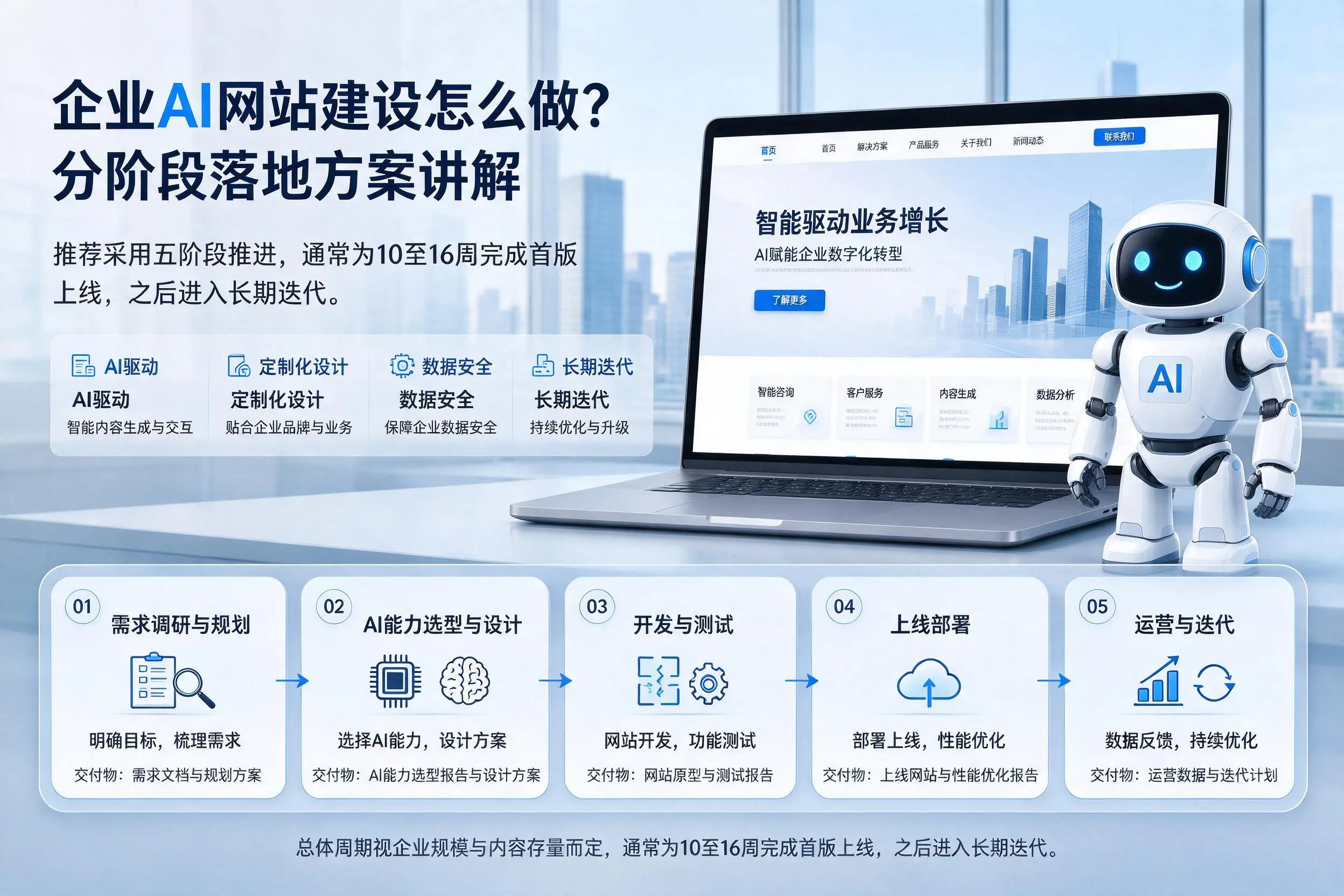 葫芦岛企业AI网站建设怎么做？分阶段落地方案讲解