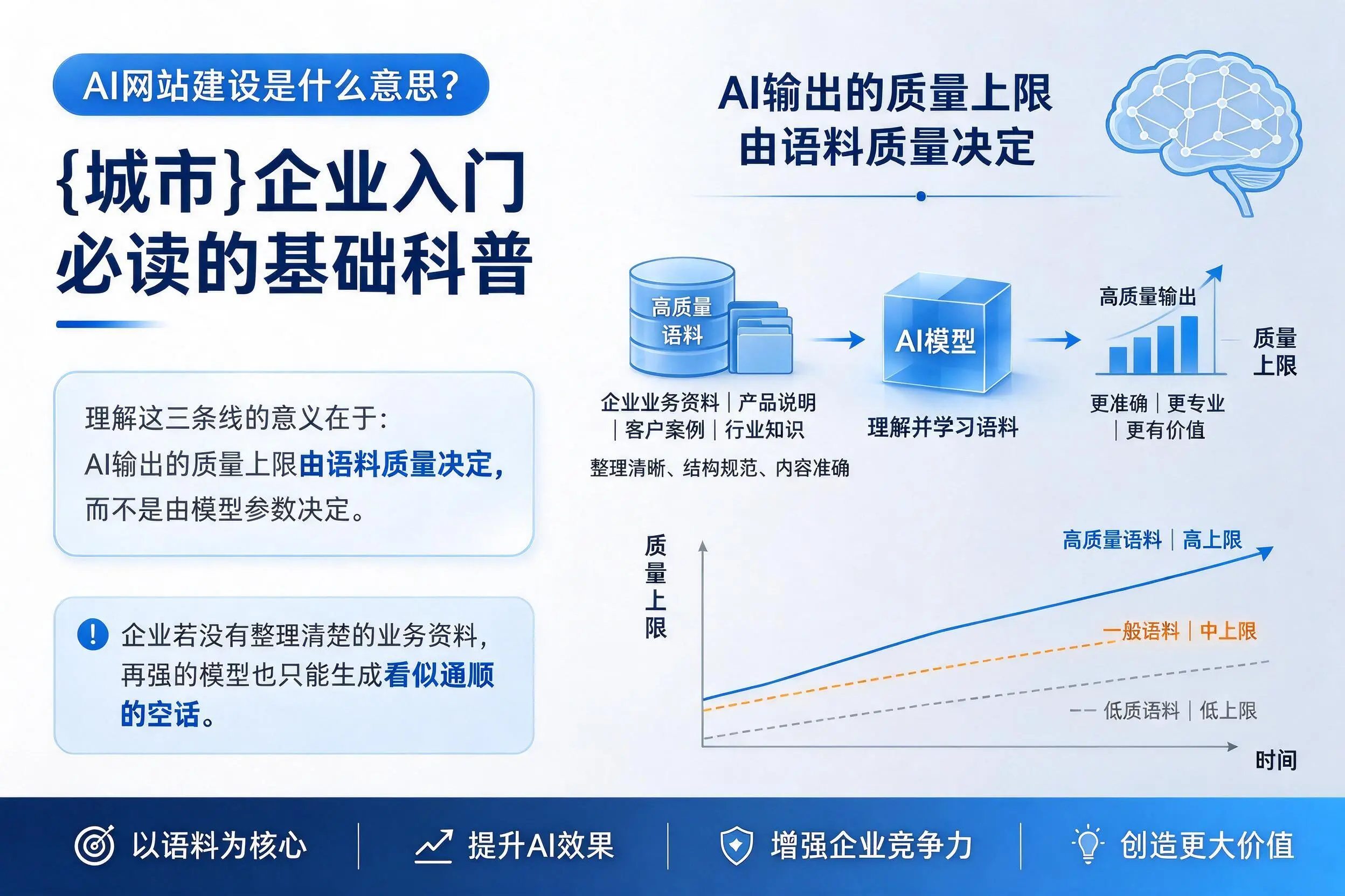 AI网站建设是什么意思？葫芦岛企业入门必读的基础科普