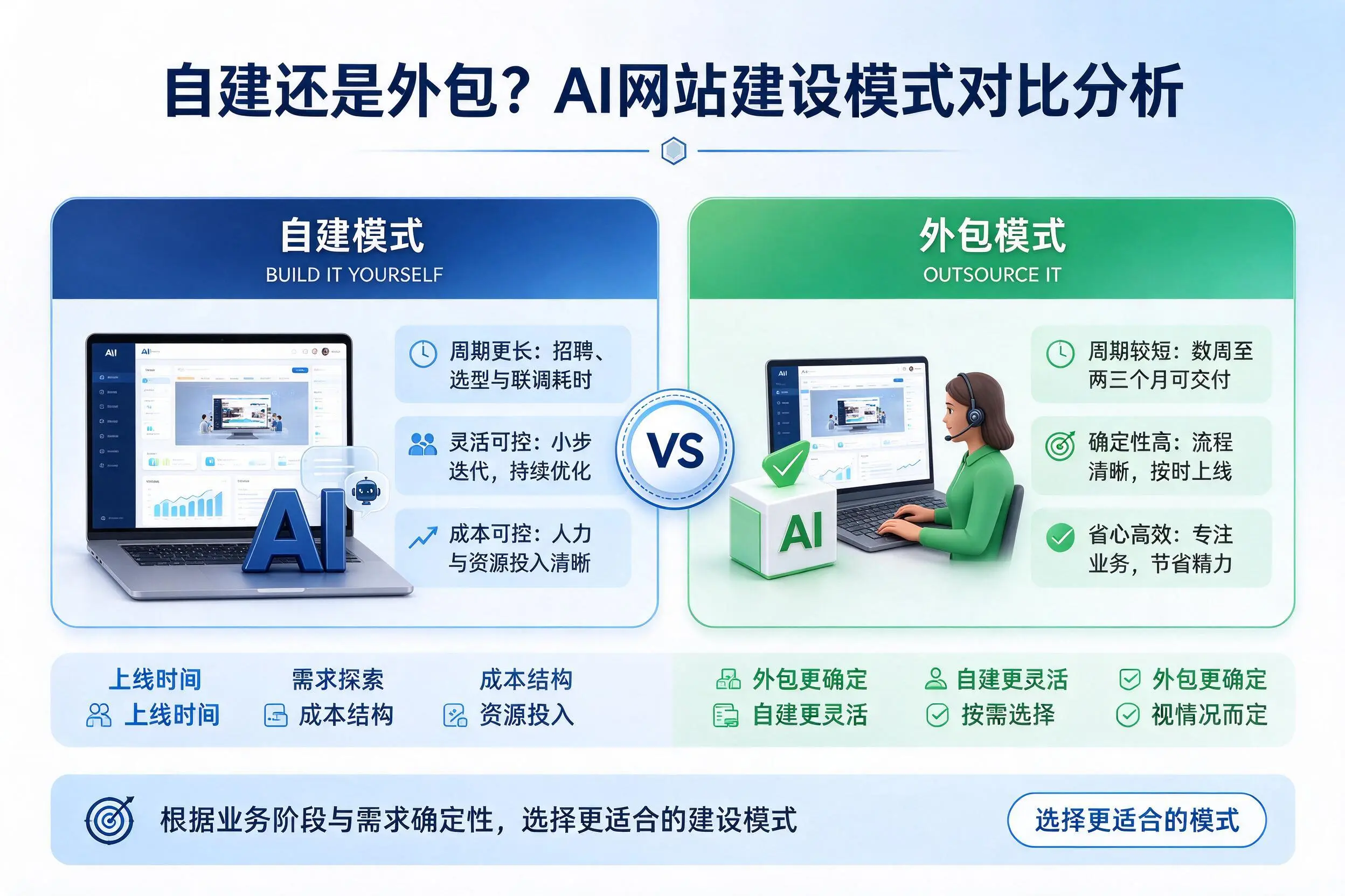 自建还是外包？葫芦岛AI网站建设模式对比分析