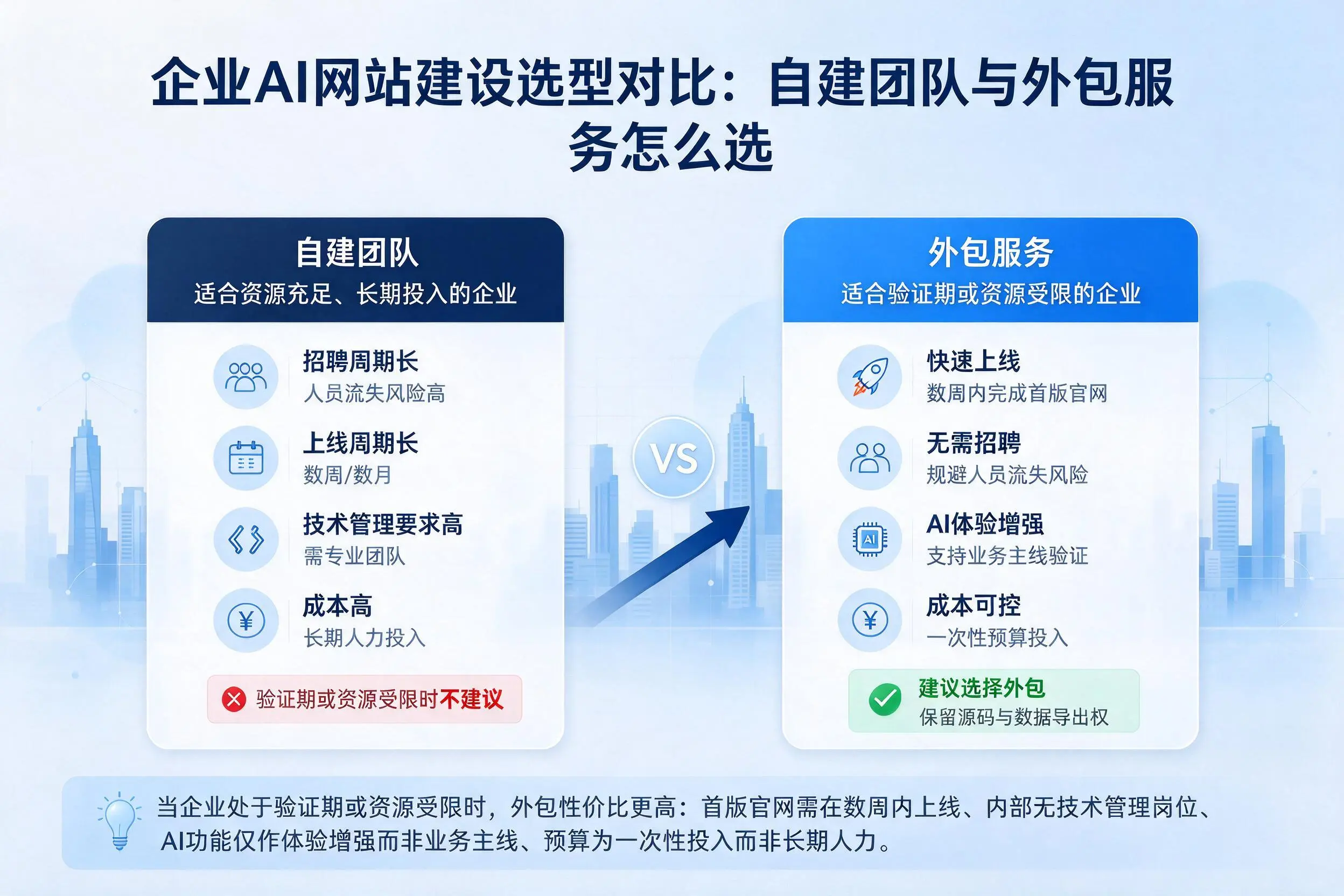 葫芦岛企业AI网站建设选型对比:自建团队与外包服务怎么选